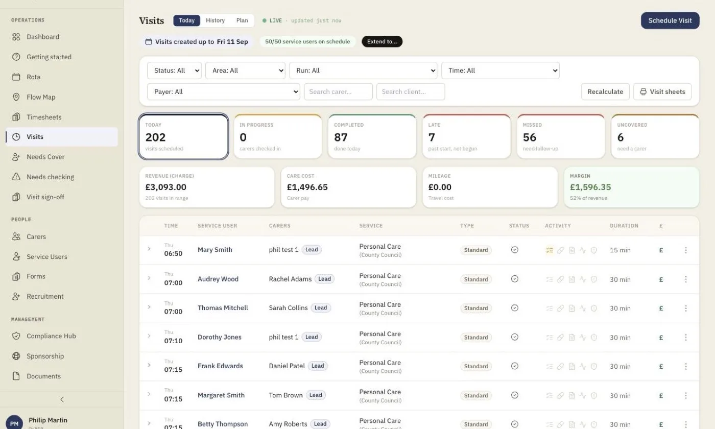 homecareOS visits dashboard showing daily visit counts, revenue, care cost and margin for an agency