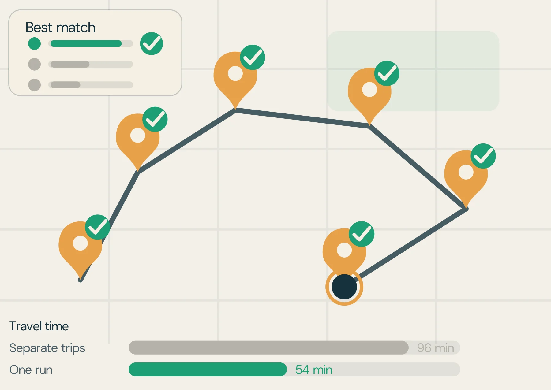Six scattered visits gathered into one optimised run assigned to the best-matched carer, cutting travel time